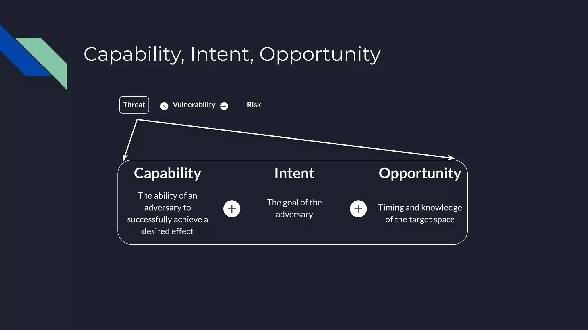 Capability, Intent, Opportunity
Vulnerability Risk
Intent
The goal of the
adversary
Capability
The ability of an
adversary to
successfully achieve a
desired effect
Threat
Opportunity
Timing and knowledge
of the target space
 