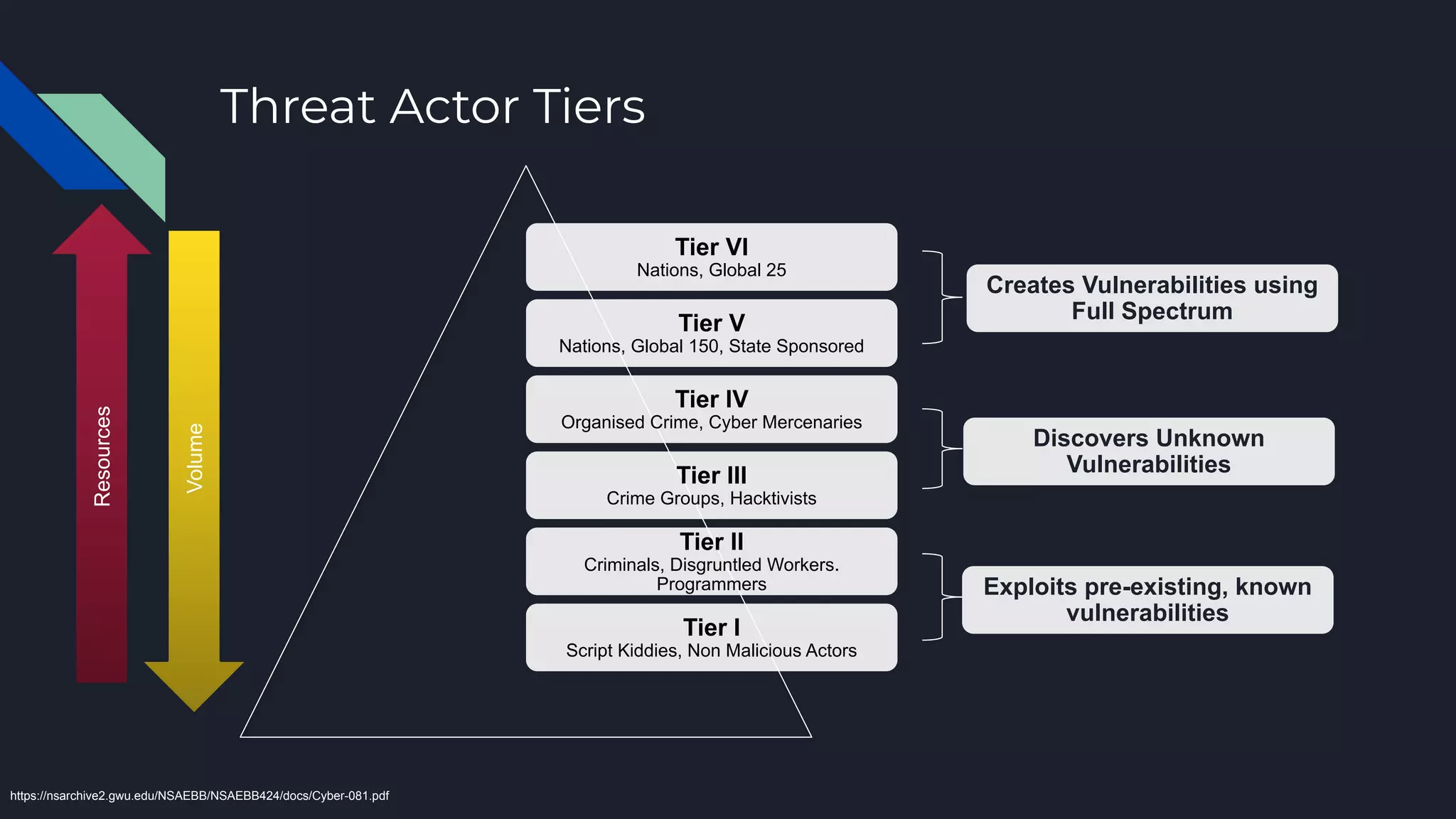 Threat Actor Tiers
Tier VI
Nations, Global 25
Tier V
Nations, Global 150, State Sponsored
Tier IV
Organised Crime, Cyber Mercenaries
Tier III
Crime Groups, Hacktivists
Tier II
Criminals, Disgruntled Workers.
Programmers
Tier I
Script Kiddies, Non Malicious Actors
Volume
Resources
Creates Vulnerabilities using
Full Spectrum
Discovers Unknown
Vulnerabilities
Exploits pre-existing, known
vulnerabilities
https://nsarchive2.gwu.edu/NSAEBB/NSAEBB424/docs/Cyber-081.pdf
 