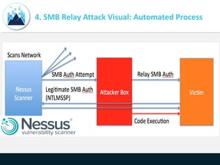 4. SMB Relay Attack Visual: Automated Process
 
