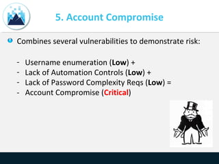 5. Account Compromise
Combines several vulnerabilities to demonstrate risk:
- Username enumeration (Low) +
- Lack of Automation Controls (Low) +
- Lack of Password Complexity Reqs (Low) =
- Account Compromise (Critical)
 