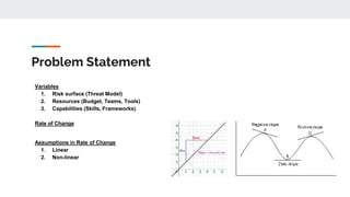 Problem Statement
Variables
1. Risk surface (Threat Model)
2. Resources (Budget, Teams, Tools)
3. Capabilities (Skills, Frameworks)
Rate of Change
Assumptions in Rate of Change
1. Linear
2. Non-linear
 