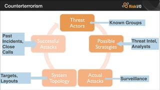 Counterterrorism

Known Groups
Past
Incidents,
Close
Calls

Targets,
Layouts

Threat Intel,
Analysts

Surveillance

 