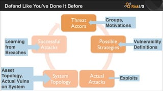 Defend Like You’ve Done It Before
Groups,
Motivations

Learning
from
Breaches

Asset
Topology,
Actual Vulns
on System

Vulnerability
Deﬁnitions

Exploits

 