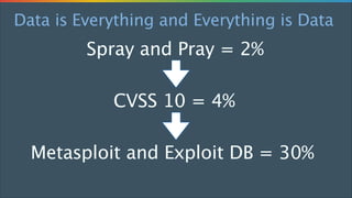 Data is Everything and Everything is Data

Spray and Pray = 2%
CVSS 10 = 4%
Metasploit and Exploit DB = 30%

 