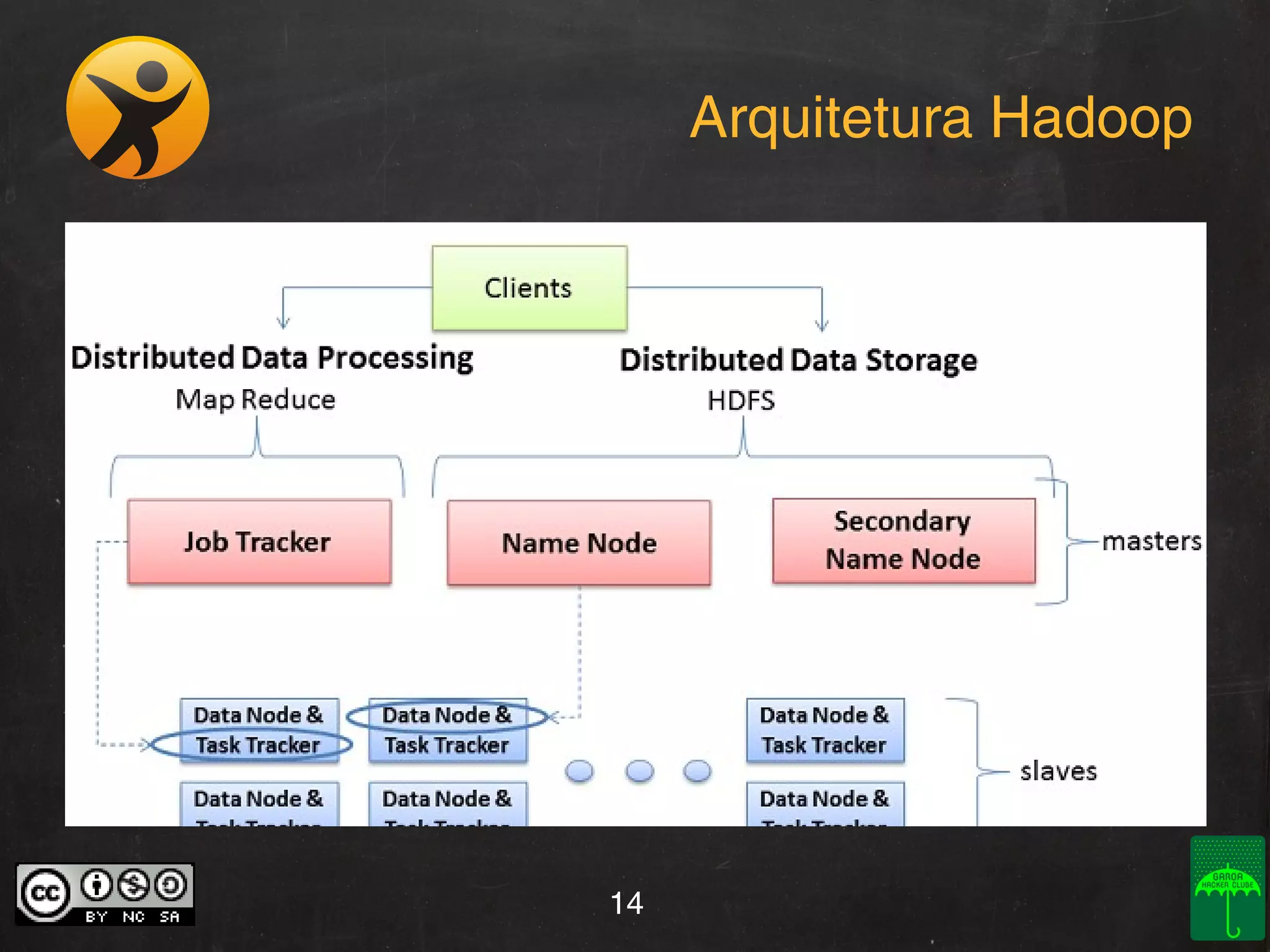 Arquitetura Hadoop

14

 