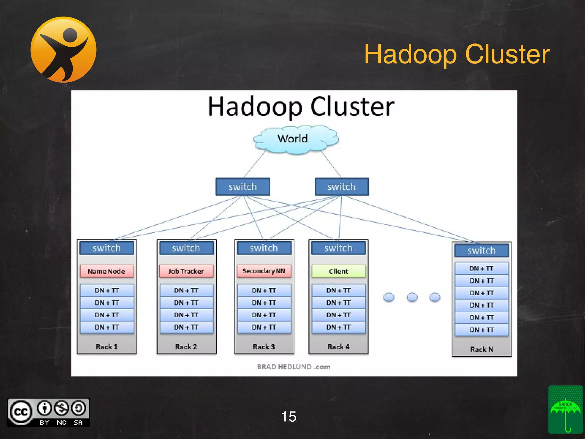 Hadoop Cluster

15

 