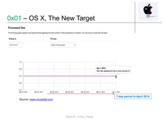 Source: www.virustotal.com
7-day period in April 2014
Mach-O – A New Threat
0x01 – OS X, The New Target
 