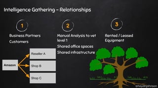 @haydnjohnson
Intelligence Gathering - Relationships
Business Partners
Customers
Manual Analysis to vet
level 1
Shared office spaces
Shared infrastructure
Rented / Leased
Equipment
1 2 3
Amazon
Reseller A
Shop B
Shop C
 