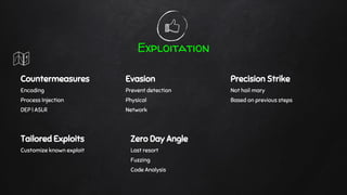 Exploitation
Countermeasures
Encoding
Process Injection
DEP | ASLR
Evasion
Prevent detection
Physical
Network
Precision Strike
Not hail mary
Based on previous steps
Tailored Exploits
Customize known exploit
Zero Day Angle
Last resort
Fuzzing
Code Analysis
 
