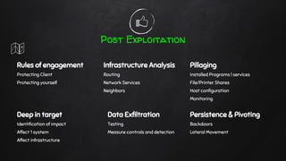 Post Exploitation
Rules of engagement
Protecting Client
Protecting yourself
Infrastructure Analysis
Routing
Network Services
Neighbors
Pillaging
Installed Programs | services
File/Printer Shares
Host configuration
Monitoring
Deep in target
Identification of impact
Affect 1 system
Affect infrastructure
Persistence & Pivoting
Backdoors
Lateral Movement
Data Exfiltration
Testing
Measure controls and detection
 
