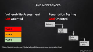 @haydnjohnson
The differences
Vulnerability Assessment
List Oriented
Penetration Testing
Goal Oriented
https://danielmiessler.com/study/vulnerability-assessment-penetration-test/
VULN A
VULN B
VULN C
Phishing
Local
Admin
Dump
Hashes
Domain
Admin
 