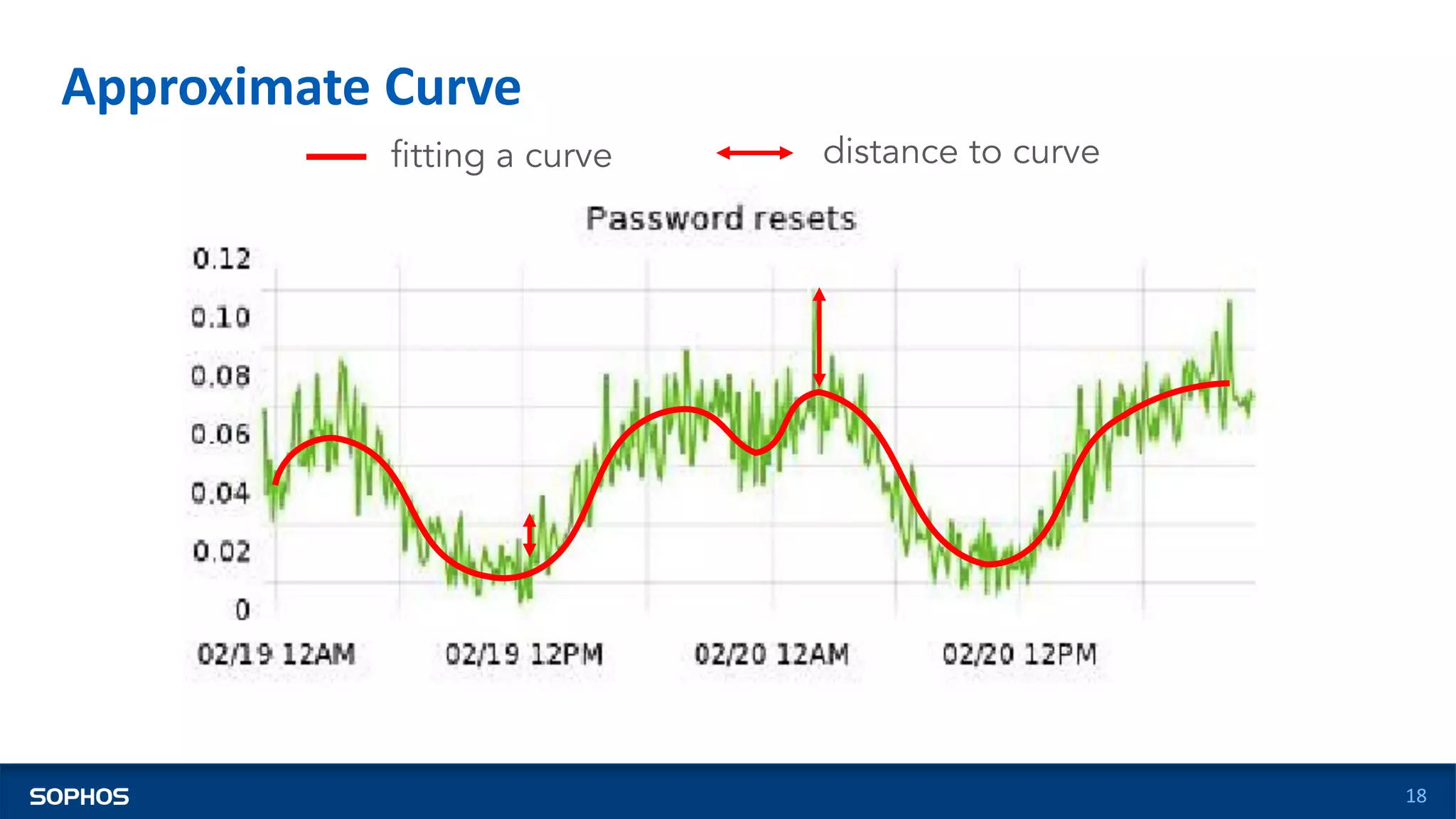Approximate Curve
18
fitting a curve distance to curve
 