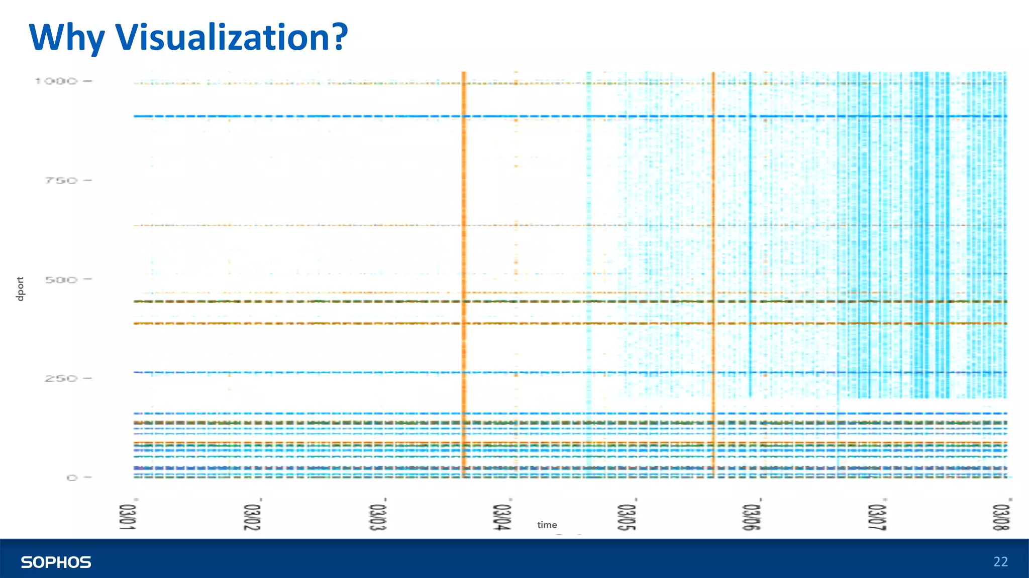 Why Visualization?
22
dport
time
 