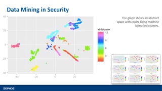 Data Mining in Security
The graph shows an abstract
space with colors being machine
identified clusters.
 
