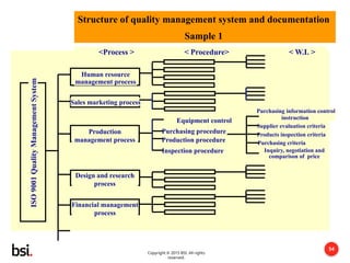 BSI documentation for iso 9001-2015.pptx