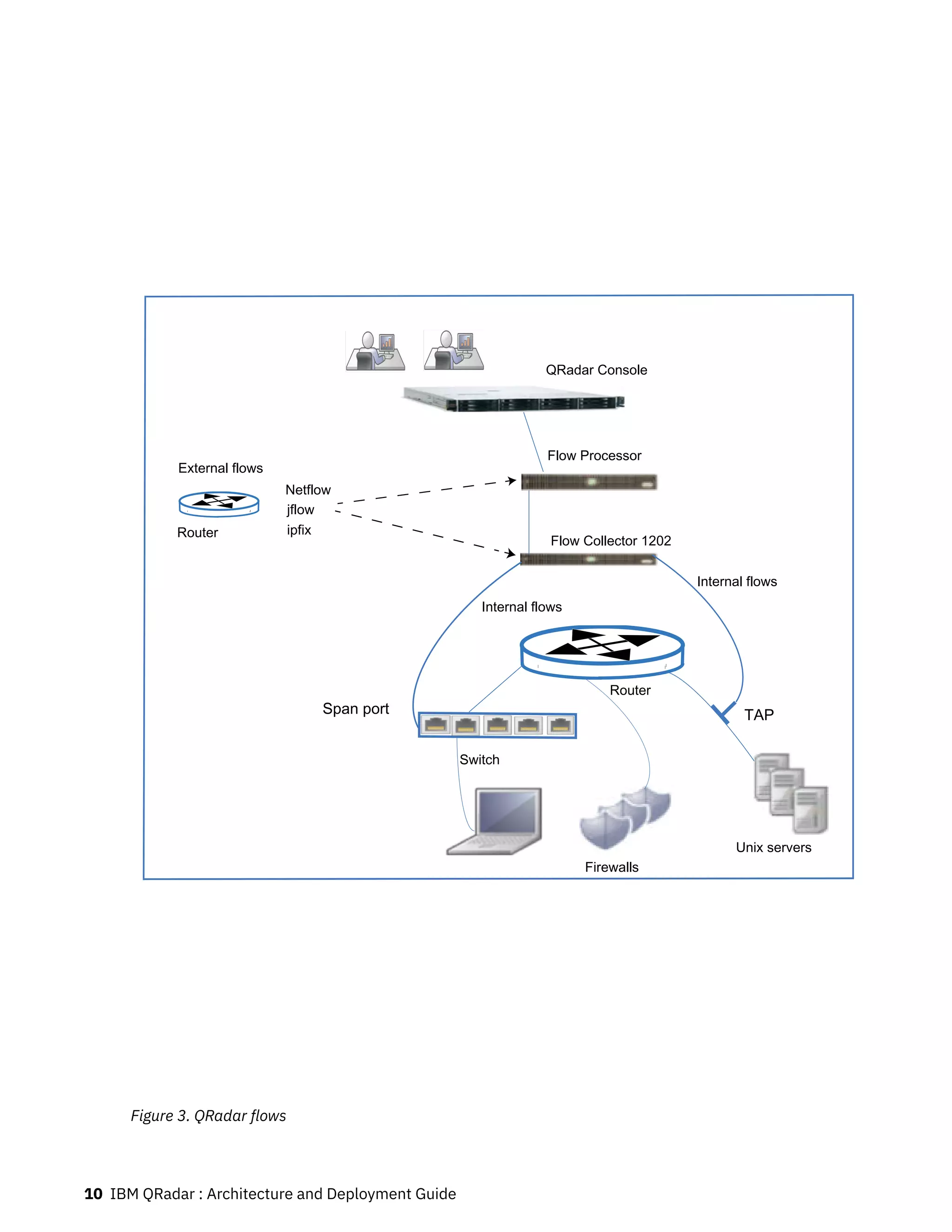 QRadar Console
Switch
Router
Firewalls
Unix servers
Flow Collector 1202
Flow Processor
Span port TAP
External flows
Internal flows
ipfix
jflow
Netflow
Internal flows
Router
Figure 3. QRadar flows
10 IBM QRadar : Architecture and Deployment Guide
 