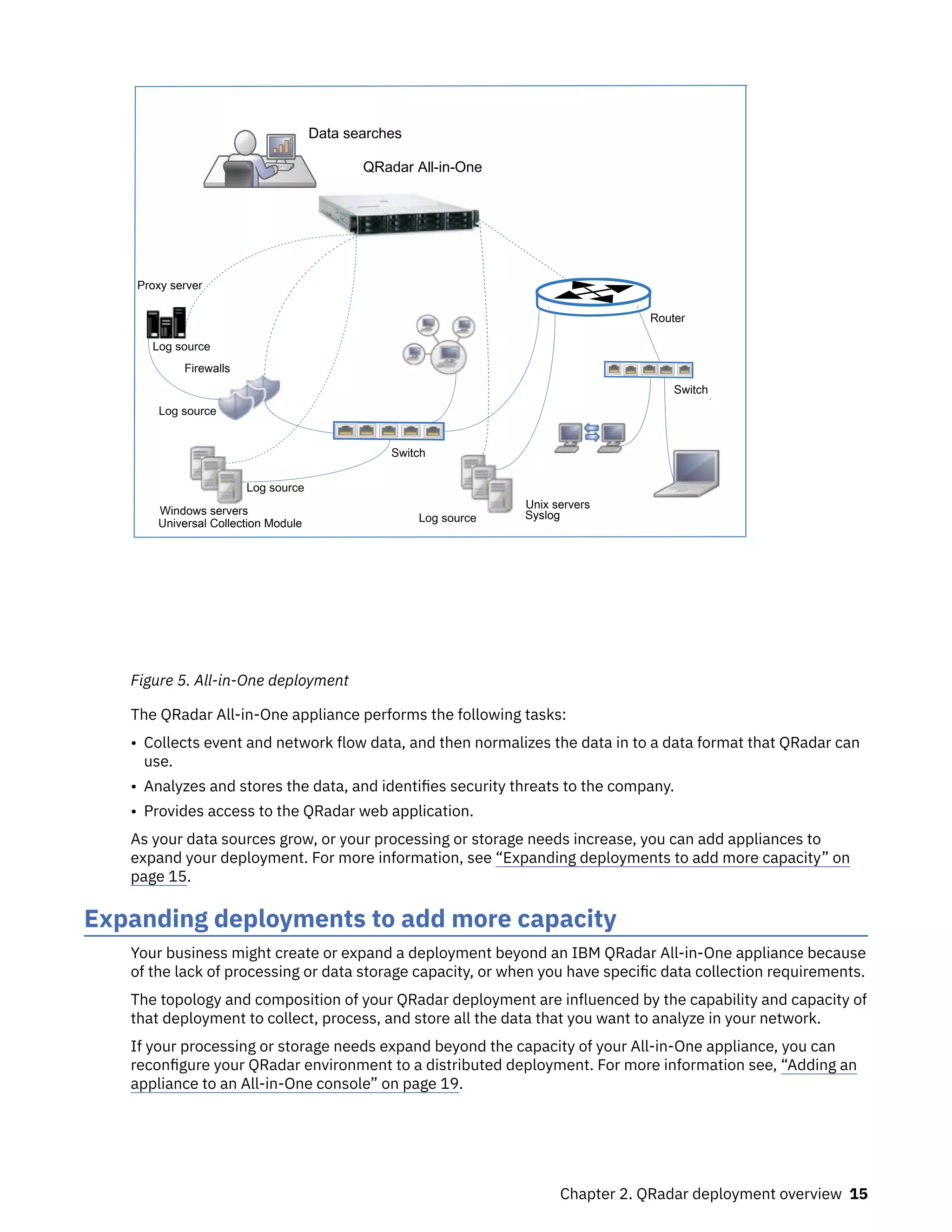 Windows servers
QRadar All-in-One
Switch
Router
Universal Collection Module
Firewalls
Switch
Unix servers
Syslog
Data searches
Log source
Log source
Log source
Log source
Proxy server
Figure 5. All-in-One deployment
The QRadar All-in-One appliance performs the following tasks:
• Collects event and network flow data, and then normalizes the data in to a data format that QRadar can
use.
• Analyzes and stores the data, and identifies security threats to the company.
• Provides access to the QRadar web application.
As your data sources grow, or your processing or storage needs increase, you can add appliances to
expand your deployment. For more information, see “Expanding deployments to add more capacity” on
page 15.
Expanding deployments to add more capacity
Your business might create or expand a deployment beyond an IBM QRadar All-in-One appliance because
of the lack of processing or data storage capacity, or when you have specific data collection requirements.
The topology and composition of your QRadar deployment are influenced by the capability and capacity of
that deployment to collect, process, and store all the data that you want to analyze in your network.
If your processing or storage needs expand beyond the capacity of your All-in-One appliance, you can
reconfigure your QRadar environment to a distributed deployment. For more information see, “Adding an
appliance to an All-in-One console” on page 19.
Chapter 2. QRadar deployment overview 15
 
