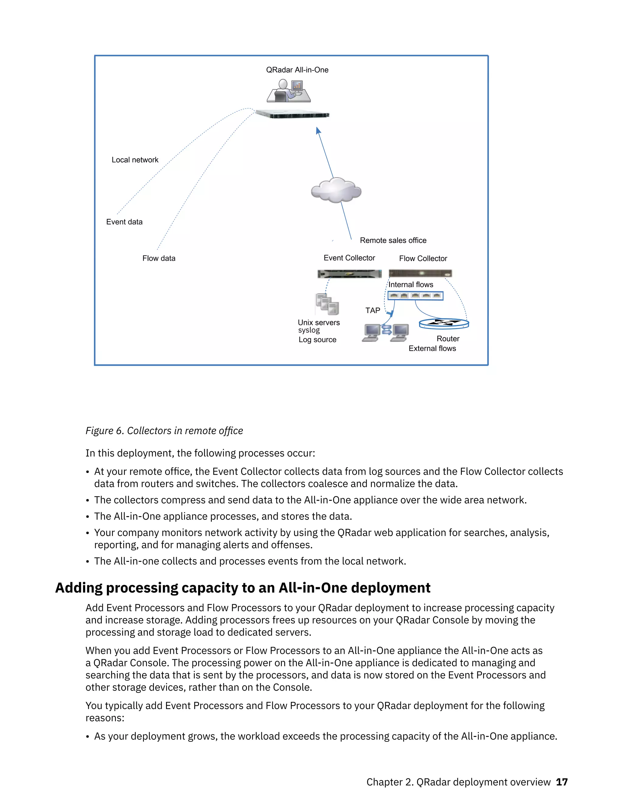 Local network
QRadar All-in-One
1
2
3
3
2
1
Flow Collector
Event Collector
Remote sales office
Unix servers
syslog
Router
TAP
Event data
Log source
Internal flows
External flows
Flow data
Figure 6. Collectors in remote office
In this deployment, the following processes occur:
• At your remote office, the Event Collector collects data from log sources and the Flow Collector collects
data from routers and switches. The collectors coalesce and normalize the data.
• The collectors compress and send data to the All-in-One appliance over the wide area network.
• The All-in-One appliance processes, and stores the data.
• Your company monitors network activity by using the QRadar web application for searches, analysis,
reporting, and for managing alerts and offenses.
• The All-in-one collects and processes events from the local network.
Adding processing capacity to an All-in-One deployment
Add Event Processors and Flow Processors to your QRadar deployment to increase processing capacity
and increase storage. Adding processors frees up resources on your QRadar Console by moving the
processing and storage load to dedicated servers.
When you add Event Processors or Flow Processors to an All-in-One appliance the All-in-One acts as
a QRadar Console. The processing power on the All-in-One appliance is dedicated to managing and
searching the data that is sent by the processors, and data is now stored on the Event Processors and
other storage devices, rather than on the Console.
You typically add Event Processors and Flow Processors to your QRadar deployment for the following
reasons:
• As your deployment grows, the workload exceeds the processing capacity of the All-in-One appliance.
Chapter 2. QRadar deployment overview 17
 