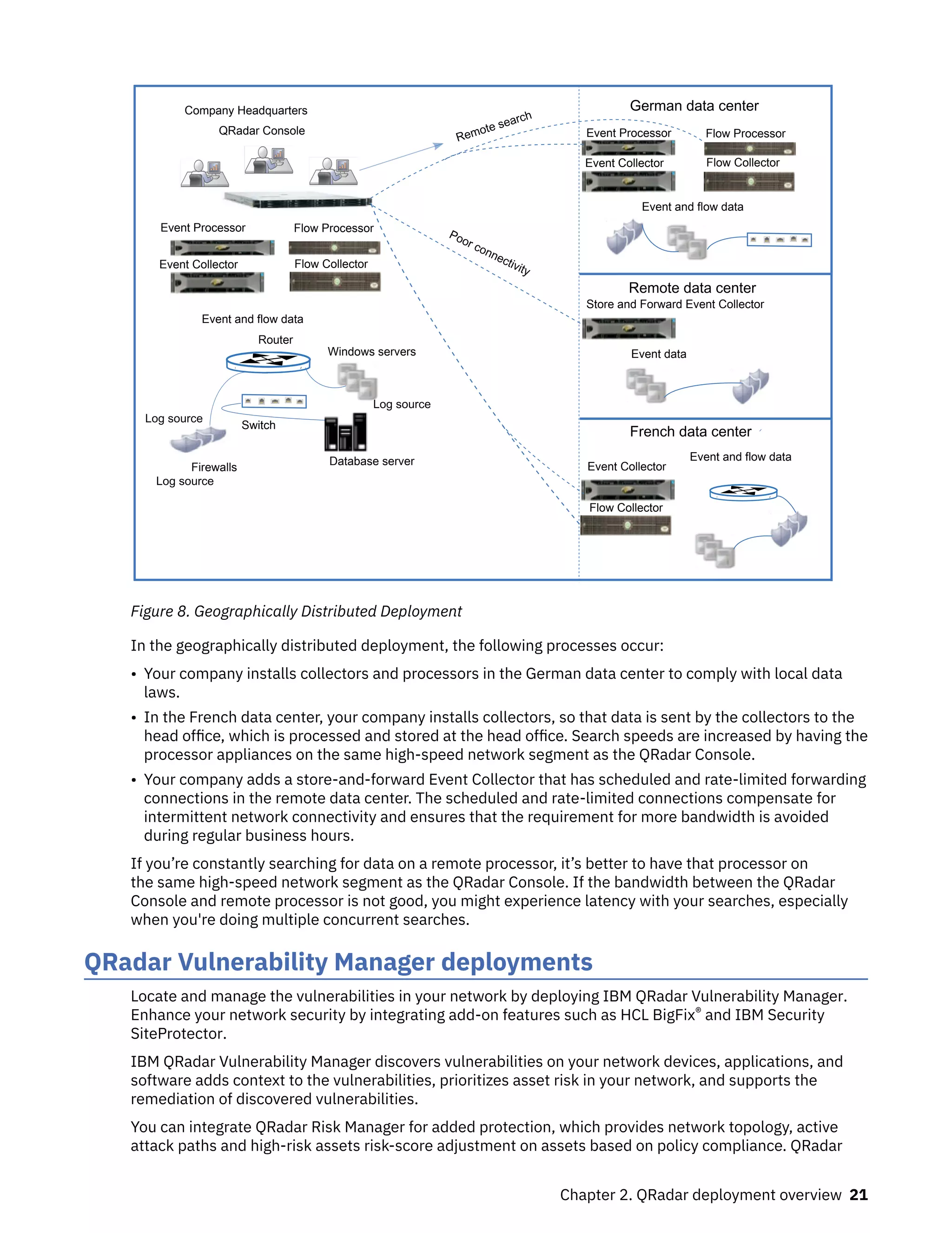 QRadar Console
Switch
Router
Firewalls
3
German data center
Windows servers
3
Event Collector Flow Collector
Event Processor Flow Processor
French data center
Event Collector
Flow Collector
Database server
Event Collector Flow Collector
Event Processor Flow Processor
Remote data center
Store and Forward Event Collector
Poor connectivity
Company Headquarters
Log source
Remote search
Log source
Log source
Event and flow data
Event and flow data
Event data
Event and flow data
Figure 8. Geographically Distributed Deployment
In the geographically distributed deployment, the following processes occur:
• Your company installs collectors and processors in the German data center to comply with local data
laws.
• In the French data center, your company installs collectors, so that data is sent by the collectors to the
head office, which is processed and stored at the head office. Search speeds are increased by having the
processor appliances on the same high-speed network segment as the QRadar Console.
• Your company adds a store-and-forward Event Collector that has scheduled and rate-limited forwarding
connections in the remote data center. The scheduled and rate-limited connections compensate for
intermittent network connectivity and ensures that the requirement for more bandwidth is avoided
during regular business hours.
If you’re constantly searching for data on a remote processor, it’s better to have that processor on
the same high-speed network segment as the QRadar Console. If the bandwidth between the QRadar
Console and remote processor is not good, you might experience latency with your searches, especially
when you're doing multiple concurrent searches.
QRadar Vulnerability Manager deployments
Locate and manage the vulnerabilities in your network by deploying IBM QRadar Vulnerability Manager.
Enhance your network security by integrating add-on features such as HCL BigFix® and IBM Security
SiteProtector.
IBM QRadar Vulnerability Manager discovers vulnerabilities on your network devices, applications, and
software adds context to the vulnerabilities, prioritizes asset risk in your network, and supports the
remediation of discovered vulnerabilities.
You can integrate QRadar Risk Manager for added protection, which provides network topology, active
attack paths and high-risk assets risk-score adjustment on assets based on policy compliance. QRadar
Chapter 2. QRadar deployment overview 21
 