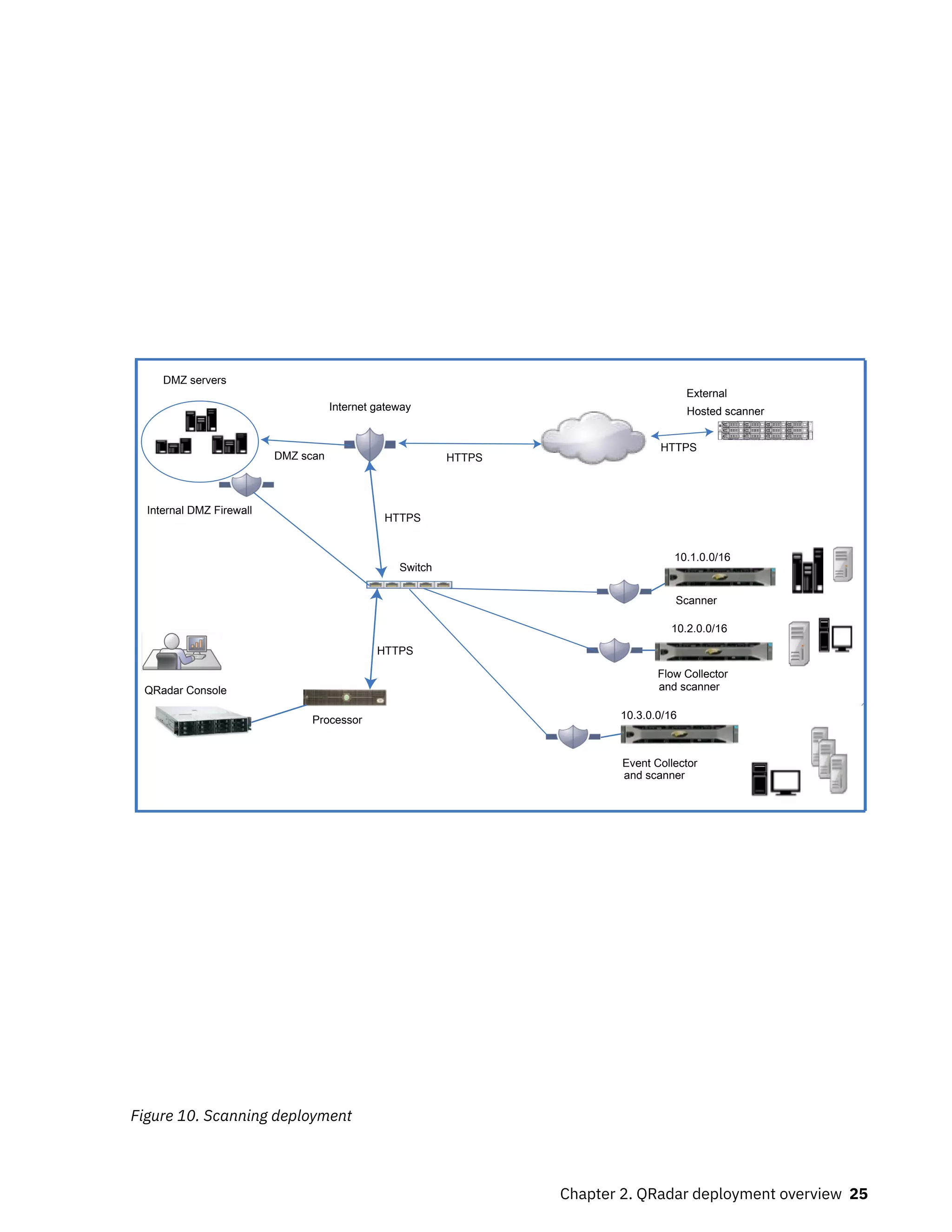 1
3
1
3
Processor
Scanner
Hosted scanner
Switch
External
DMZ servers
Internet gateway
Internal DMZ Firewall
Event Collector
and scanner
Flow Collector
and scanner
10.1.0.0/16
10.2.0.0/16
10.3.0.0/16
QRadar Console
HTTPS
HTTPS
HTTPS
DMZ scan
HTTPS
Figure 10. Scanning deployment
Chapter 2. QRadar deployment overview 25
 