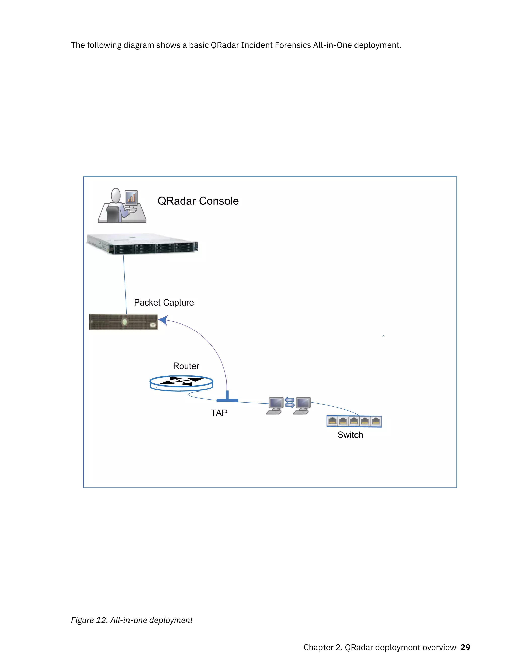 The following diagram shows a basic QRadar Incident Forensics All-in-One deployment.
QRadar Console
Switch
Router
1
3
3
2
2
TAP
Packet Capture
Figure 12. All-in-one deployment
Chapter 2. QRadar deployment overview 29
 