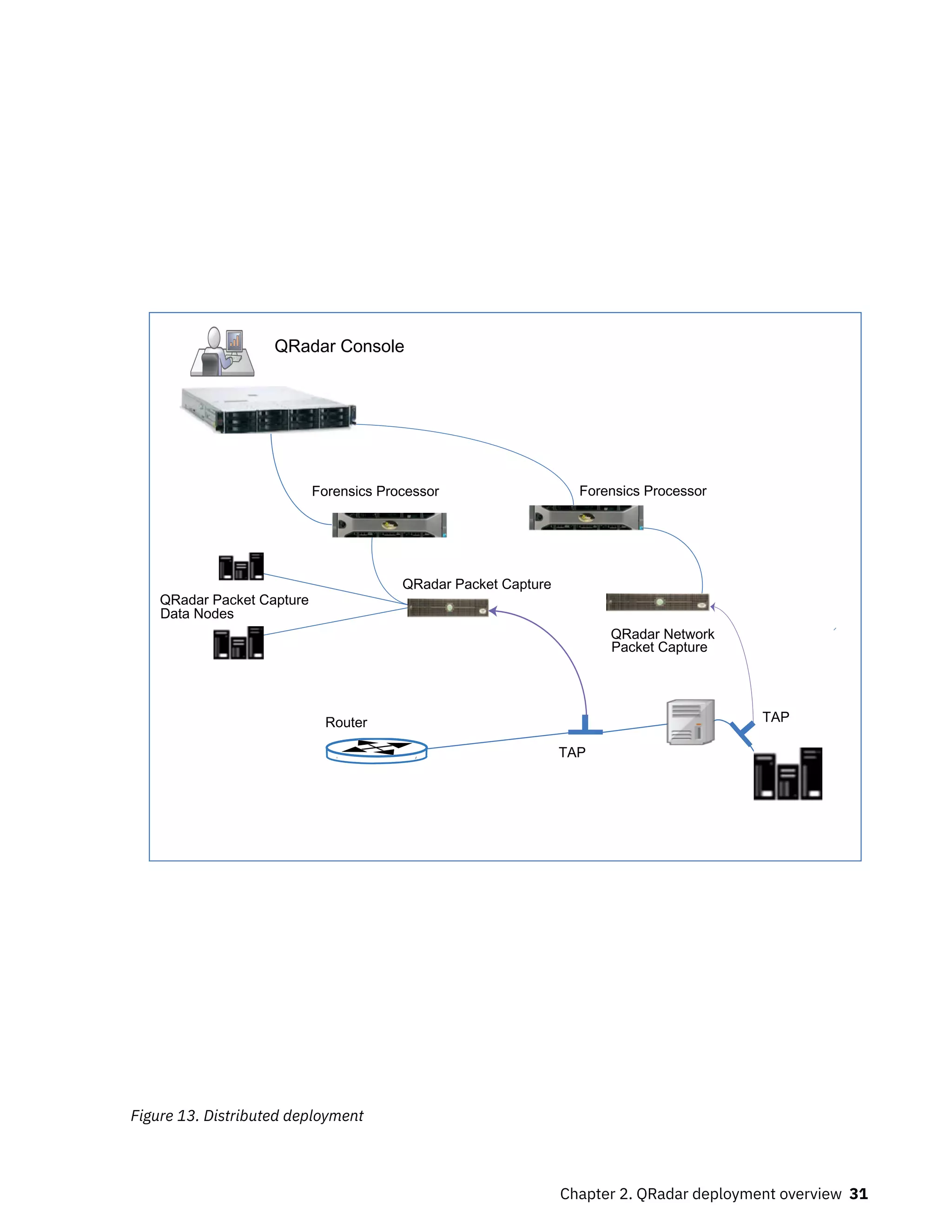 QRadar Console
Router
3
3
Data Nodes
TAP
Forensics Processor
QRadar Packet Capture
Forensics Processor
QRadar Network
Packet Capture
QRadar Packet Capture
TAP
Figure 13. Distributed deployment
Chapter 2. QRadar deployment overview 31
 