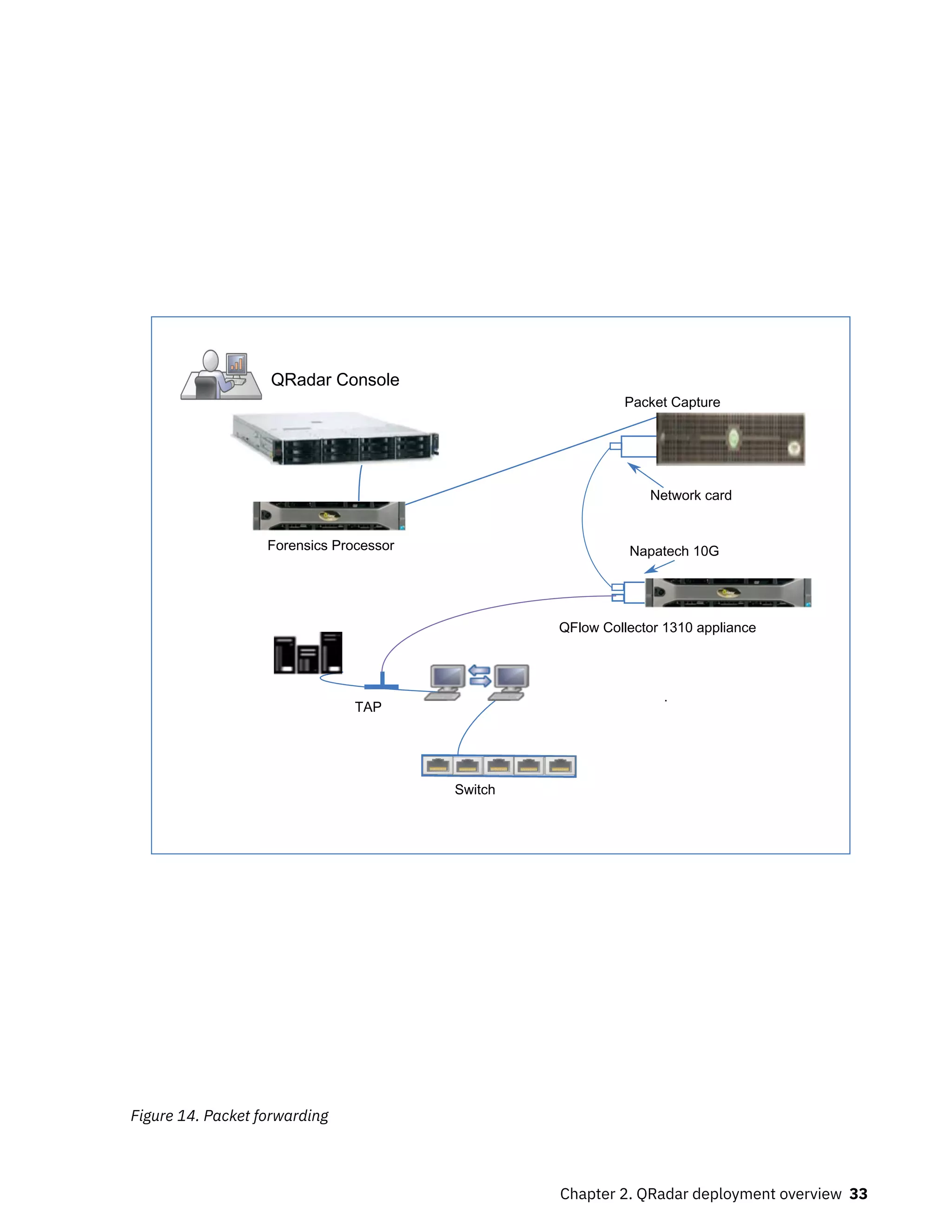QRadar Console
Switch
1
3
3
2
2
TAP
QFlow Collector 1310 appliance
Napatech 10G
Packet Capture
Network card
Forensics Processor
Figure 14. Packet forwarding
Chapter 2. QRadar deployment overview 33
 
