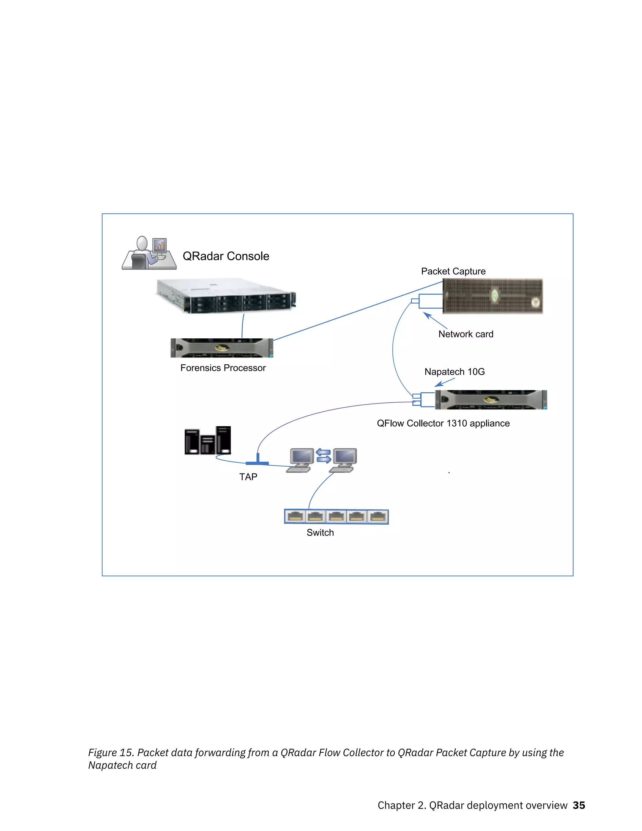 QRadar Console
Switch
1
3
3
2
2
TAP
QFlow Collector 1310 appliance
Napatech 10G
Packet Capture
Network card
Forensics Processor
Figure 15. Packet data forwarding from a QRadar Flow Collector to QRadar Packet Capture by using the
Napatech card
Chapter 2. QRadar deployment overview 35
 