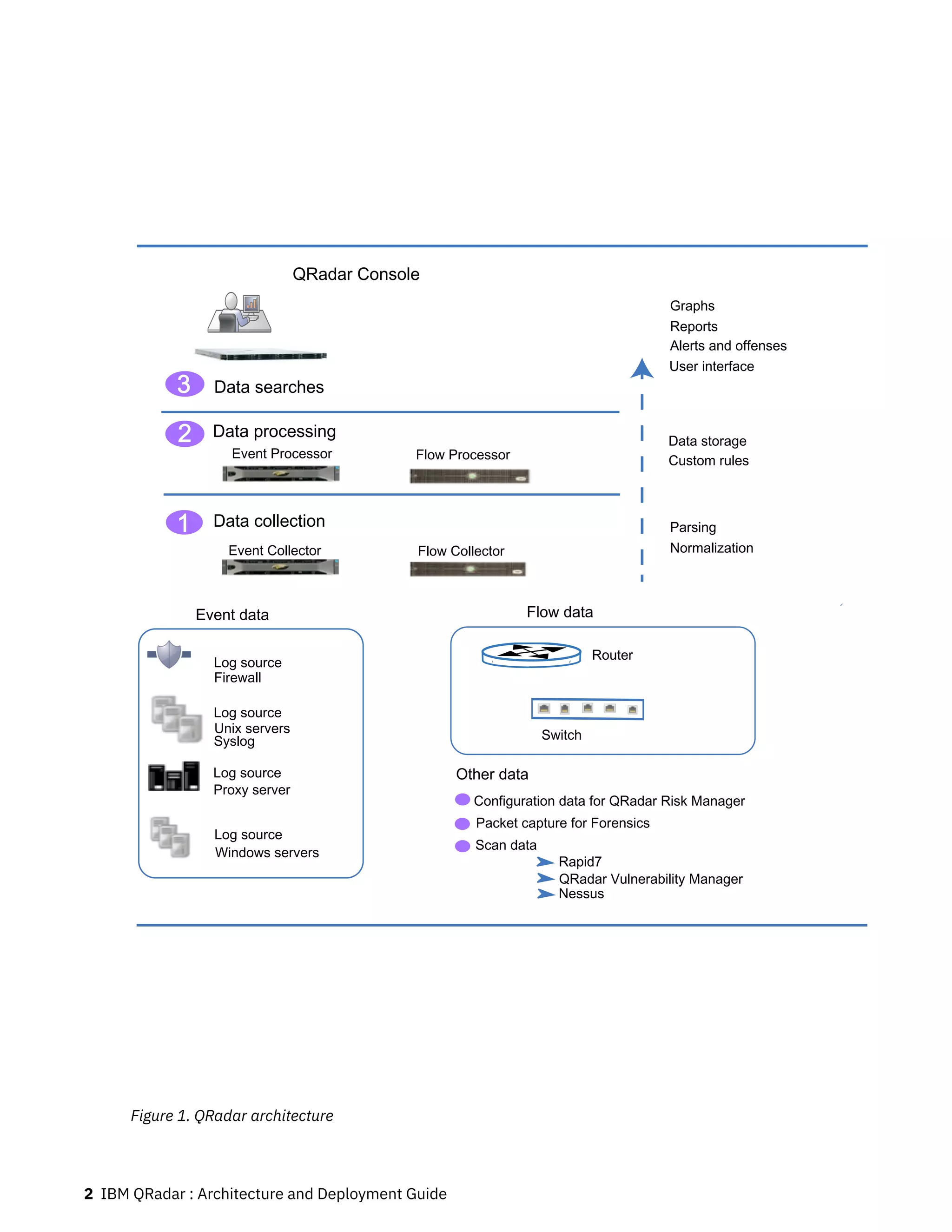 QRadar Console
Router
Switch
Unix servers
Syslog
Firewall
1
2
3
Data processing Data storage
Data collection
Data searches
Reports
Alerts and offenses
Windows servers
Graphs
Normalization
Parsing
3
2
1
User interface
Flow data
Scan data
Event data
Packet capture for Forensics
Configuration data for QRadar Risk Manager
Custom rules
QRadar Vulnerability Manager
Nessus
Rapid7
Log source
Log source
Other data
Log source
Event Collector
Event Processor Flow Processor
Flow Collector
Proxy server
Log source
Figure 1. QRadar architecture
2 IBM QRadar : Architecture and Deployment Guide
 