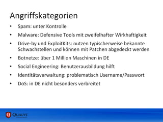 Angriffskategorien
• Spam: unter Kontrolle
• Malware: Defensive Tools mit zweifelhafter Wirkhaftigkeit
• Drive-by und ExploitKits: nutzen typischerweise bekannte
Schwachstellen und können mit Patchen abgedeckt werden
• Botnetze: über 1 Million Maschinen in DE
• Social Engineering: Benutzerausbildung hilft
• Identitätsverwaltung: problematisch Username/Passwort
• DoS: in DE nicht besonders verbreitet
 