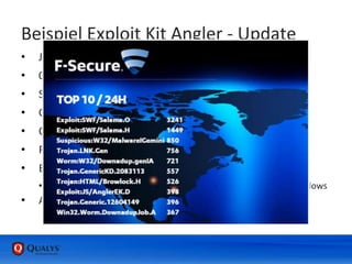 Beispiel Exploit Kit Angler - Update
• Januar 2015: Angler und Exploits für 2 * 0-days
• 0-day: bekannte Schwachstelle ohne Patch
• Security Researcher Kafeine - @kafeine
• CVE-2015-0310 – APSB14-02 22. Januar
• CVE-2015-0311 – APSB14-03 +- 24. Januar
• Flash unter Google Chrome nicht angegriffen
• EMET verhindert Angriff
• Enhanced Mitigation Experience Toolkit – Zwangsjacke für Windows
• Attack Kampagnen haben schon angefangen
 