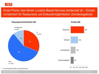 BSISmart-Phone User lehnen Location-Based-Services tendenziell ab – Einsatz vornehmlich für Restaurants und Einkaufsmöglichkeiten (Sonderangebote) RecentlyNutzungwahrscheinlichkeit LBSEinsatzLBSUnentschlossenø = 28,7Jaø = 23,2Neinø = 34,3F.3:  Nutzungsverhalten Mobile Location-Based-ServicesQuelle: Brand Science Institute						                    n= 1.432 Smart-Phone User