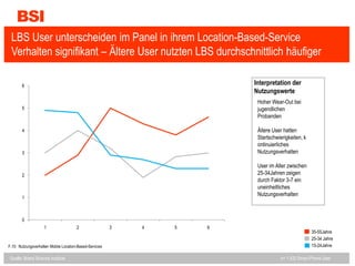 BSILBS User unterscheiden im Panel in ihrem Location-Based-Service Verhalten signifikant – Ältere User nutzten LBS durchschnittlich häufigerRecentlyUS ConsumerInterpretation der NutzungswerteHoher Wear-Out bei jugendlichen ProbandenÄltere User hatten Startschwierigkeiten, kontinuierliches NutzungsverhaltenUser im Alter zwischen 25-34Jahren zeigen durch Faktor 3-7 ein uneinheitliches Nutzungsverhalten 35-55Jahre25-34 Jahre15-24JahreF.15:  Nutzungsverhalten Mobile Location-Based-ServicesQuelle: Brand Science Institute						                    n= 1.432 Smart-Phone User
