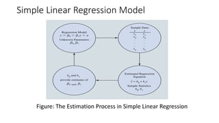 Simple Linear Regression Model
Figure: The Estimation Process in Simple Linear Regression
 