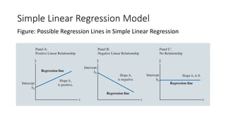 Simple Linear Regression Model
Figure: Possible Regression Lines in Simple Linear Regression
 