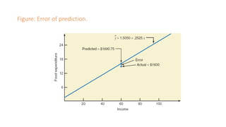 Figure: Error of prediction.
 