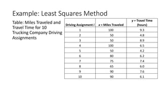 Example: Least Squares Method
Table: Miles Traveled and
Travel Time for 10
Trucking Company Driving
Assignments
Driving Assignment i x = Miles Traveled
y = Travel Time
(hours)
1 100 9.3
2 50 4.8
3 50 8.9
4 100 6.5
5 50 4.2
6 80 6.2
7 75 7.4
8 65 6.0
9 90 7.6
10 90 6.1
 