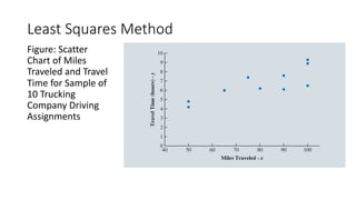 Least Squares Method
Figure: Scatter
Chart of Miles
Traveled and Travel
Time for Sample of
10 Trucking
Company Driving
Assignments
 