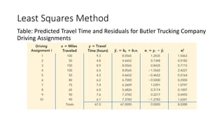 Least Squares Method
Table: Predicted Travel Time and Residuals for Butler Trucking Company
Driving Assignments
 