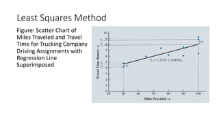 Least Squares Method
Figure: Scatter Chart of
Miles Traveled and Travel
Time for Trucking Company
Driving Assignments with
Regression Line
Superimposed
 