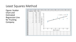 Least Squares Method
Figure: Scatter
Chart and
Estimated
Regression Line
for Trucking
Company
 