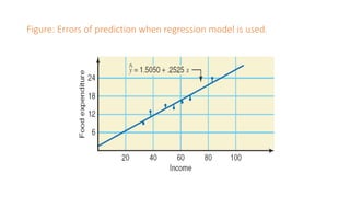 Figure: Errors of prediction when regression model is used.
 