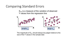 Comparing Standard Errors
Y
Y
X X
YX
s
small YX
s
large
SYX is a measure of the variation of observed
Y values from the regression line
The magnitude of SYX should always be judged relative to the
size of the Y values in the sample data
 