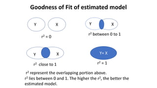 Goodness of Fit of estimated model
YY X Y X
r2 = 0
r2 between 0 to 1
r2 represent the overlapping portion above.
r2 lies between 0 and 1. The higher the r2, the better the
estimated model.
Y Y= X
Y X
r2 = 1
r2 close to 1
 
