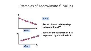 r2 = 1
Examples of Approximate r2 Values
Y
X
Y
X
r2 = 1
r2 = 1
Perfect linear relationship
between X and Y:
100% of the variation in Y is
explained by variation in X
 