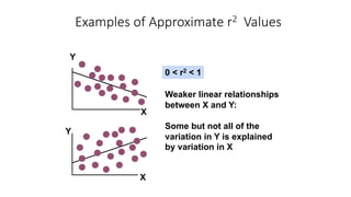Examples of Approximate r2 Values
Y
X
Y
X
0 < r2 < 1
Weaker linear relationships
between X and Y:
Some but not all of the
variation in Y is explained
by variation in X
 