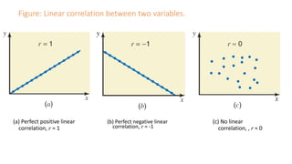 Figure: Linear correlation between two variables.
(a) Perfect positive linear
correlation, r = 1
(b) Perfect negative linear
correlation, r = -1
(c) No linear
correlation, , r ≈ 0
 