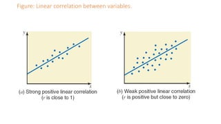 Figure: Linear correlation between variables.
 