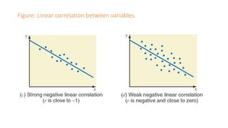Figure: Linear correlation between variables.
 