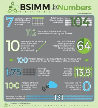 Number of software security
activities measured by the BSIMM
BSIMM
0
112
1:75
Numbersby
the
Number of years
BSIMM has been
around (started
in 2008)
Average number of
people in a satellite
13.9
Average
number
of people
in an SSG
Average
ratio of SSG
members to
developers
Percent of BSIMM
participants that
incorporate BSIMM’s
12 core activities
into their SSI 64
100Percent of BSIMM participants that have an SSG and
agree that it’s key to the success of their initiative
10
Average point increase
seen in the raw
scores of the
26 firms
re-measured
131
100
Percent of the 10
lowest-scoring
firms that have
a satellite
Percent of the 10
highest-scoring
firms that have
a satellite
www.BSIMM.com
Total number
of firms studied
by BSIMM.
Copyright © 2015 Cigital, Inc
✔
1047
 